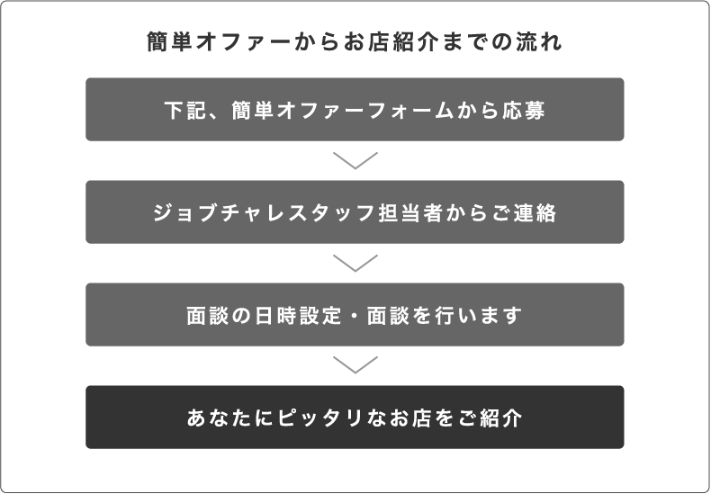 簡単オファーからお店紹介までの流れ